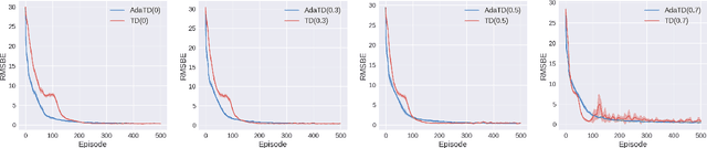 Figure 3 for Adaptive Temporal Difference Learning with Linear Function Approximation