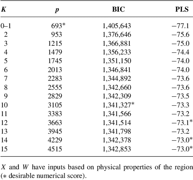 Figure 4 for Bayesian Non-Homogeneous Markov Models via Polya-Gamma Data Augmentation with Applications to Rainfall Modeling