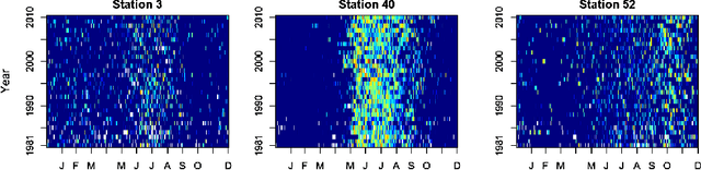 Figure 3 for Bayesian Non-Homogeneous Markov Models via Polya-Gamma Data Augmentation with Applications to Rainfall Modeling