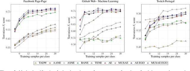 Figure 3 for Multi-scale Attributed Node Embedding