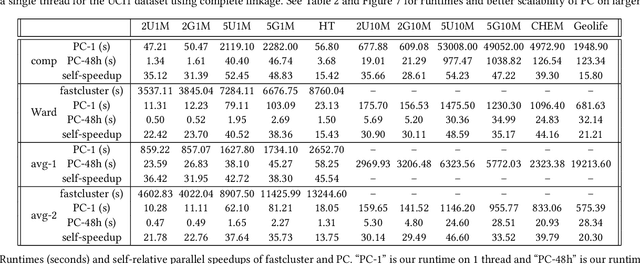 Figure 4 for ParChain: A Framework for Parallel Hierarchical Agglomerative Clustering using Nearest-Neighbor Chain