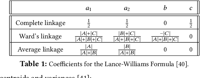 Figure 1 for ParChain: A Framework for Parallel Hierarchical Agglomerative Clustering using Nearest-Neighbor Chain
