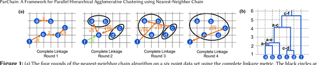 Figure 2 for ParChain: A Framework for Parallel Hierarchical Agglomerative Clustering using Nearest-Neighbor Chain