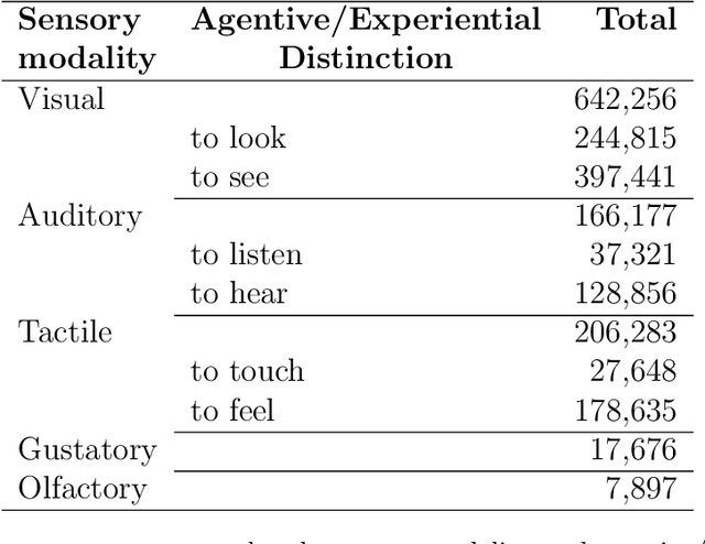 Figure 1 for Exploring the Sensory Spaces of English Perceptual Verbs in Natural Language Data