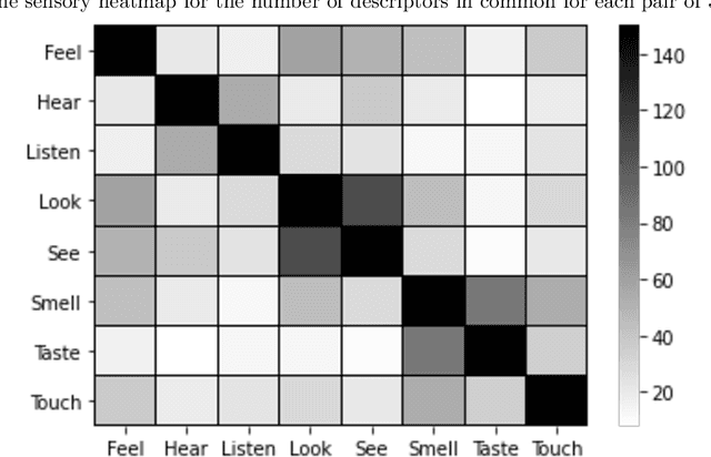 Figure 4 for Exploring the Sensory Spaces of English Perceptual Verbs in Natural Language Data
