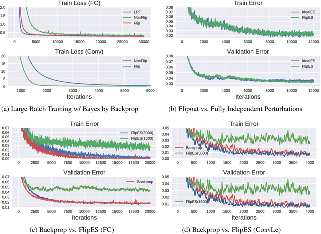 Figure 4 for Flipout: Efficient Pseudo-Independent Weight Perturbations on Mini-Batches