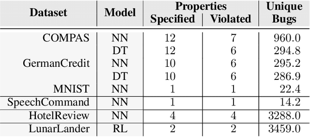 Figure 2 for Specifying and Testing $k$-Safety Properties for Machine-Learning Models