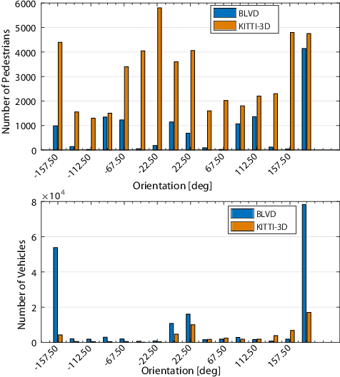 Figure 3 for BLVD: Building A Large-scale 5D Semantics Benchmark for Autonomous Driving