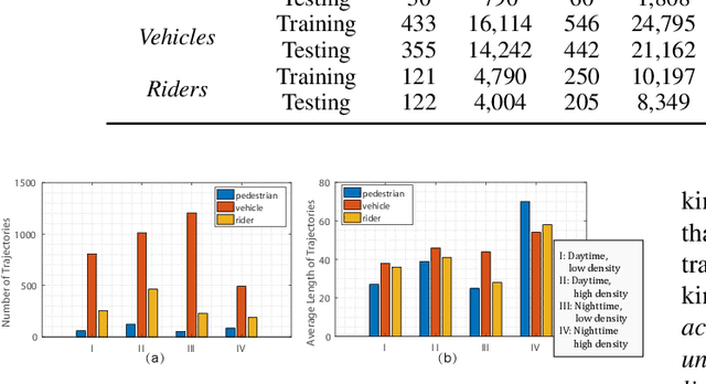 Figure 4 for BLVD: Building A Large-scale 5D Semantics Benchmark for Autonomous Driving