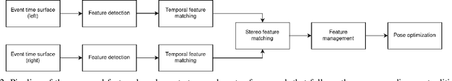 Figure 2 for Feature-based Event Stereo Visual Odometry