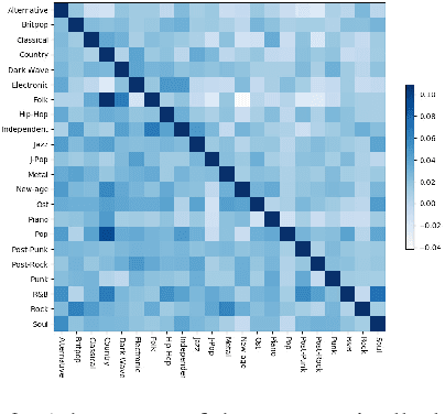 Figure 4 for Review-Driven Multi-Label Music Style Classification by Exploiting Style Correlations