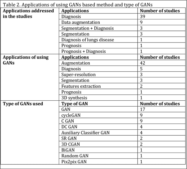 Figure 4 for Combating COVID-19 using Generative Adversarial Networks and Artificial Intelligence for Medical Images: A Scoping Review