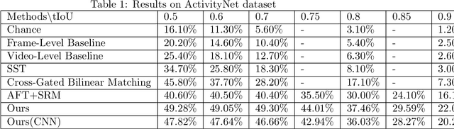 Figure 2 for Graph Neural Network for Video-Query based Video Moment Retrieval