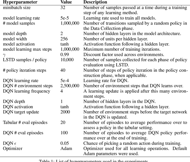 Figure 1 for The Value Equivalence Principle for Model-Based Reinforcement Learning
