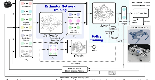Figure 2 for Concurrent Training of a Control Policy and a State Estimator for Dynamic and Robust Legged Locomotion
