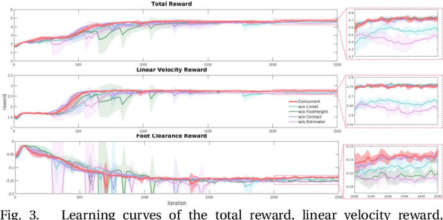 Figure 3 for Concurrent Training of a Control Policy and a State Estimator for Dynamic and Robust Legged Locomotion
