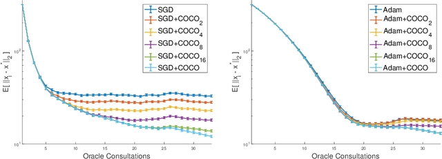 Figure 4 for COCO Denoiser: Using Co-Coercivity for Variance Reduction in Stochastic Convex Optimization