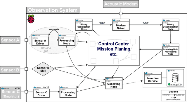 Figure 2 for Developing an Underwater Network of Ocean Observation Systems with Digital Twin Prototypes -- A Field Report from the Baltic Sea