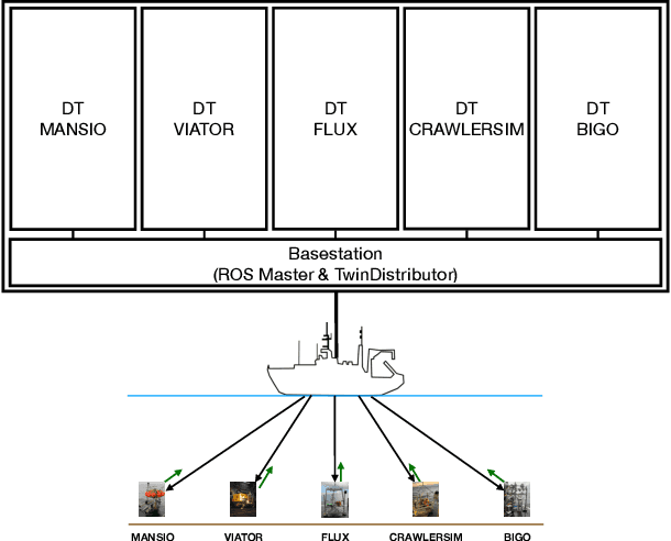 Figure 3 for Developing an Underwater Network of Ocean Observation Systems with Digital Twin Prototypes -- A Field Report from the Baltic Sea