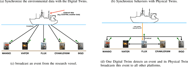 Figure 4 for Developing an Underwater Network of Ocean Observation Systems with Digital Twin Prototypes -- A Field Report from the Baltic Sea