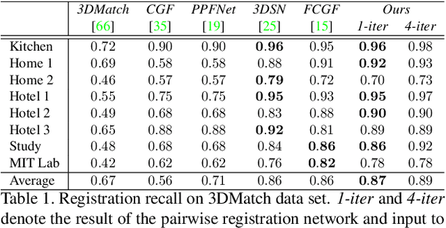 Figure 2 for Learning multiview 3D point cloud registration