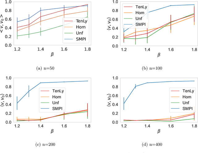 Figure 1 for Selective Multiple Power Iteration: from Tensor PCA to gradient-based exploration of landscapes