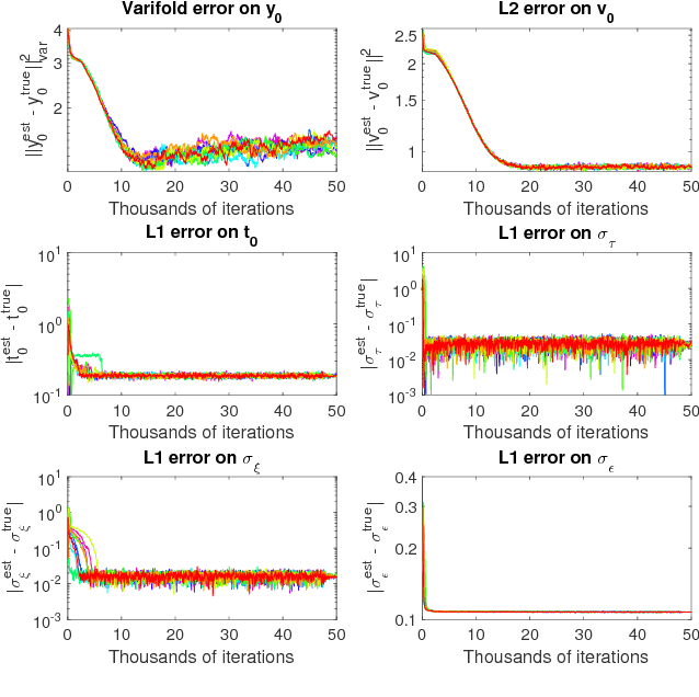 Figure 3 for Learning distributions of shape trajectories from longitudinal datasets: a hierarchical model on a manifold of diffeomorphisms