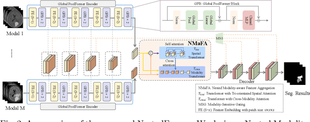 Figure 3 for NestedFormer: Nested Modality-Aware Transformer for Brain Tumor Segmentation