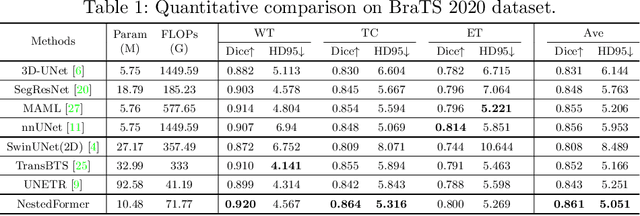 Figure 2 for NestedFormer: Nested Modality-Aware Transformer for Brain Tumor Segmentation