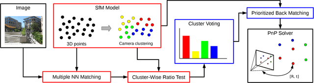 Figure 1 for Cluster-Wise Ratio Tests for Fast Camera Localization