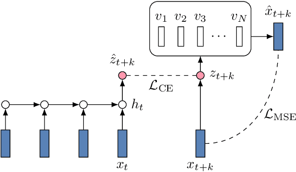 Figure 3 for Autoregressive Co-Training for Learning Discrete Speech Representations