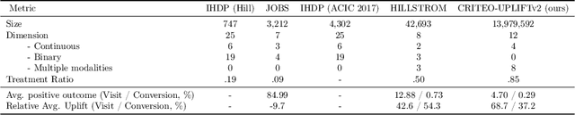 Figure 1 for A Large Scale Benchmark for Individual Treatment Effect Prediction and Uplift Modeling