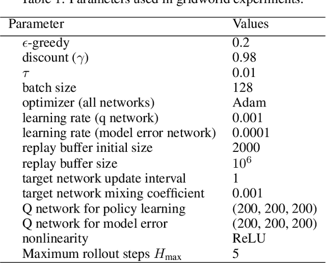 Figure 2 for Learning to Combat Compounding-Error in Model-Based Reinforcement Learning