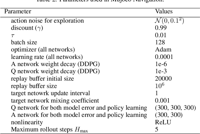 Figure 3 for Learning to Combat Compounding-Error in Model-Based Reinforcement Learning