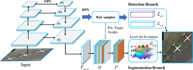 Figure 3 for Deep Level Set for Box-supervised Instance Segmentation in Aerial Images