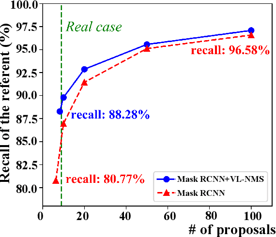 Figure 2 for VL-NMS: Breaking Proposal Bottlenecks in Two-Stage Visual-Language Matching