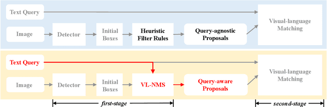 Figure 4 for VL-NMS: Breaking Proposal Bottlenecks in Two-Stage Visual-Language Matching