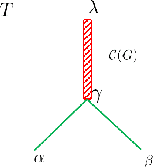 Figure 4 for Structural Information Learning Machinery: Learning from Observing, Associating, Optimizing, Decoding, and Abstracting