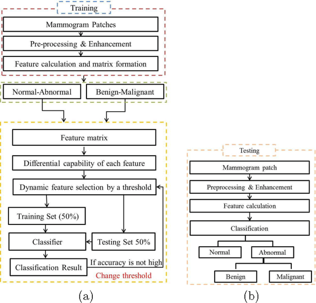 Figure 3 for Density-Wise Two Stage Mammogram Classification using Texture Exploiting Descriptors
