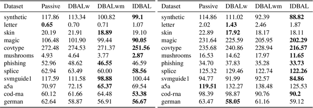 Figure 3 for Active Learning with Logged Data