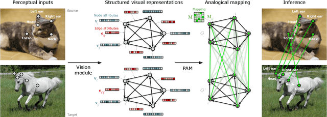 Figure 1 for Zero-shot visual reasoning through probabilistic analogical mapping