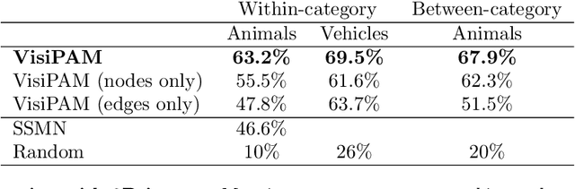 Figure 2 for Zero-shot visual reasoning through probabilistic analogical mapping