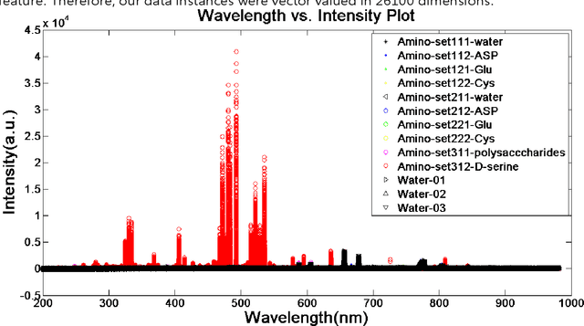 Figure 2 for Investigating Manifold Neighborhood size for Nonlinear Analysis of LIBS Amino Acid Spectra