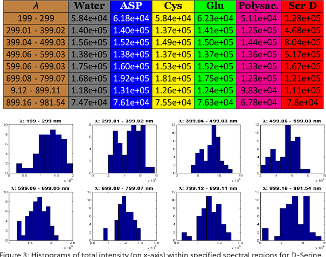 Figure 4 for Investigating Manifold Neighborhood size for Nonlinear Analysis of LIBS Amino Acid Spectra