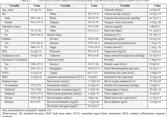 Figure 2 for Early Prediction of Mortality in Critical Care Setting in Sepsis Patients Using Structured Features and Unstructured Clinical Notes