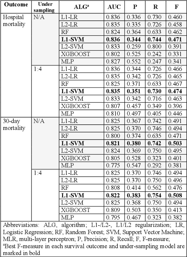 Figure 4 for Early Prediction of Mortality in Critical Care Setting in Sepsis Patients Using Structured Features and Unstructured Clinical Notes