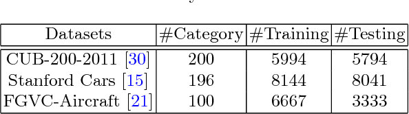 Figure 2 for Hierarchical Bilinear Pooling for Fine-Grained Visual Recognition