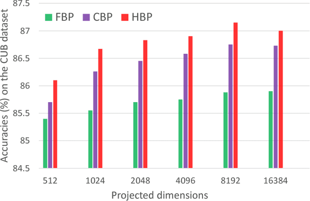 Figure 3 for Hierarchical Bilinear Pooling for Fine-Grained Visual Recognition