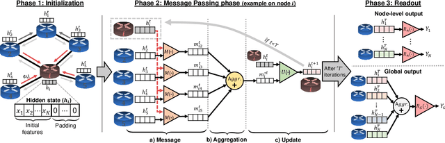Figure 1 for Graph Neural Networks for Communication Networks: Context, Use Cases and Opportunities