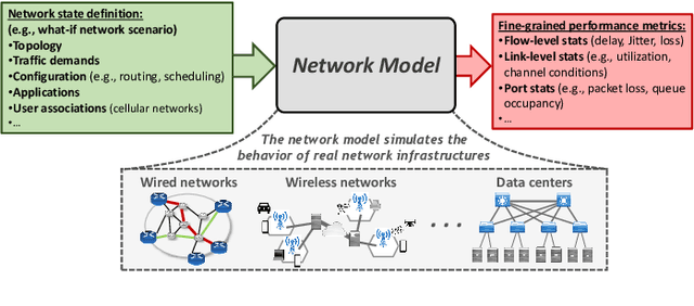 Figure 2 for Graph Neural Networks for Communication Networks: Context, Use Cases and Opportunities